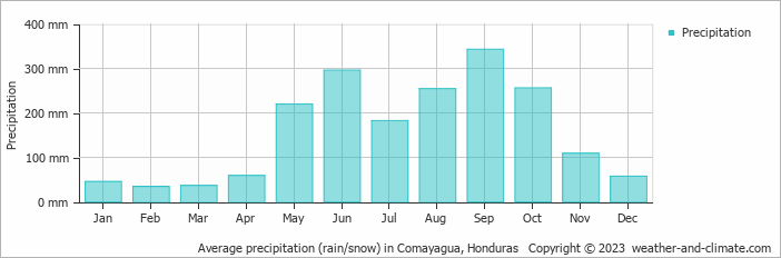 Average monthly rainfall, snow, precipitation in Comayagua, Honduras