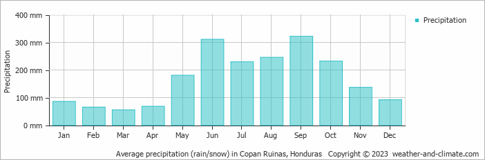 Average monthly rainfall, snow, precipitation in Copan Ruinas, 
