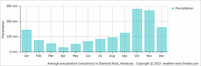 Average monthly rainfall, snow, precipitation in Diamond Rock, Honduras