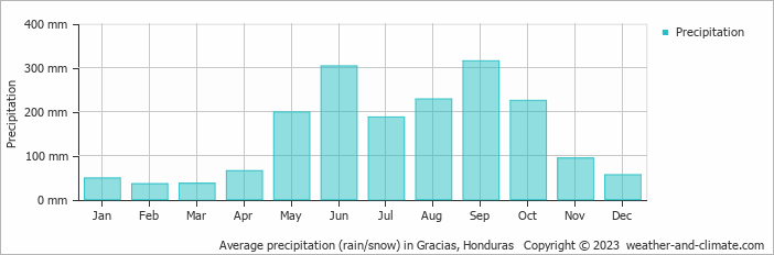 Average monthly rainfall, snow, precipitation in Gracias, Honduras