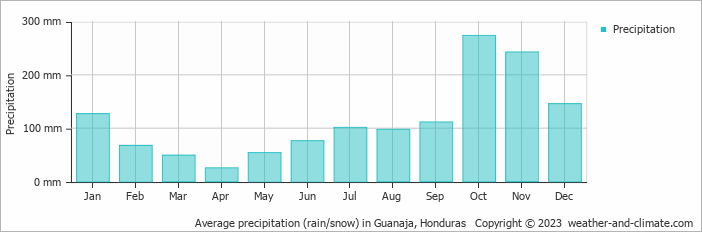 Average monthly rainfall, snow, precipitation in Guanaja, 