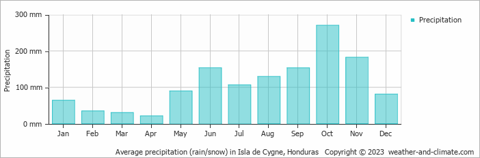 Average monthly rainfall, snow, precipitation in Isla de Cygne, Honduras