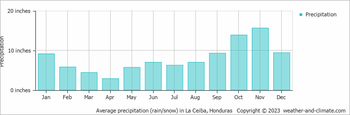 Average precipitation (rain/snow) in La Ceiba, Honduras