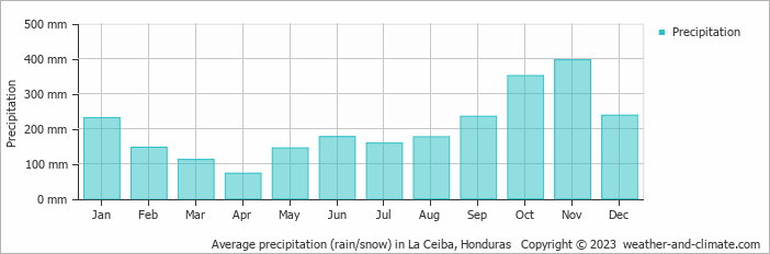 Average monthly rainfall, snow, precipitation in La Ceiba, 