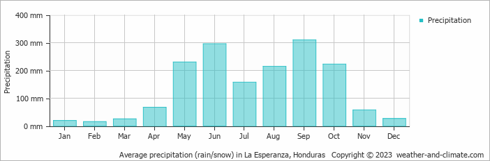 Average monthly rainfall, snow, precipitation in La Esperanza, Honduras