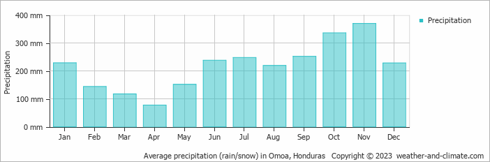 Average monthly rainfall, snow, precipitation in Omoa, 