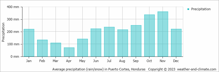 Average monthly rainfall, snow, precipitation in Puerto Cortes, 