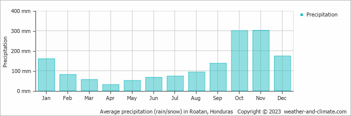 Average monthly rainfall, snow, precipitation in Roatan, 