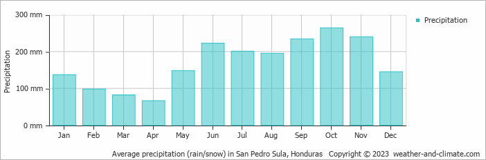 Average precipitation (rain/snow) in San Pedro Sula, Honduras   Copyright © 2023  weather-and-climate.com  