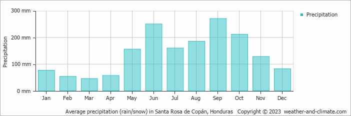 Average monthly rainfall, snow, precipitation in Santa Rosa de Copán, 