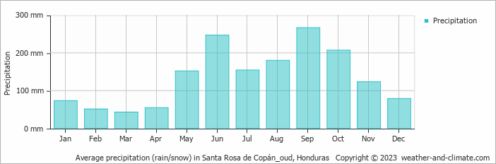 Average monthly rainfall, snow, precipitation in Santa Rosa de Copán_oud, Honduras