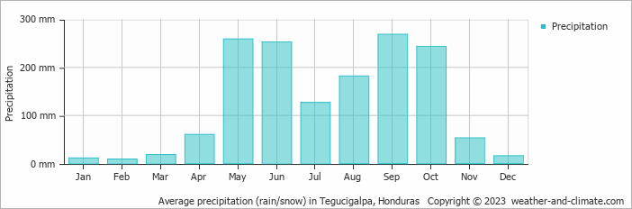 Average monthly rainfall, snow, precipitation in Tegucigalpa, Honduras
