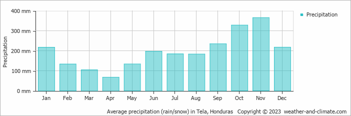 Average monthly rainfall, snow, precipitation in Tela, 