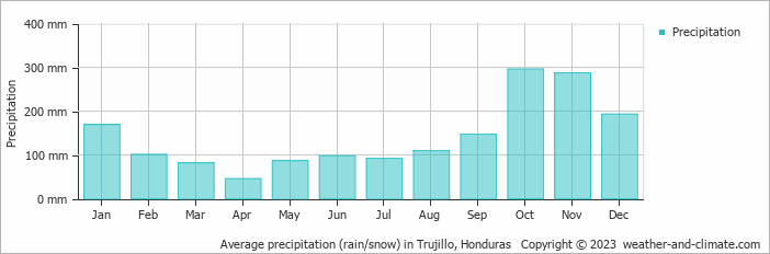 Average monthly rainfall, snow, precipitation in Trujillo, Honduras