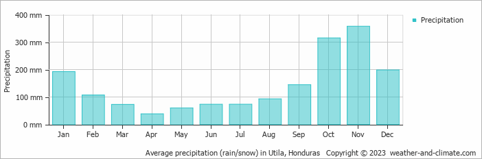 Average monthly rainfall, snow, precipitation in Utila, Honduras