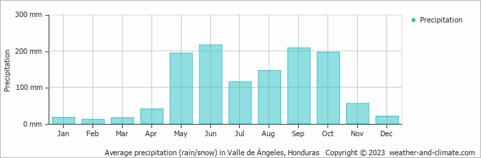 Average monthly rainfall, snow, precipitation in Valle de Ángeles, Honduras