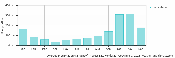 Average monthly rainfall, snow, precipitation in West Bay, 