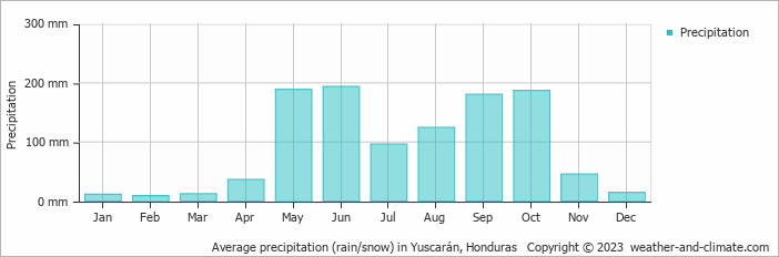 Average monthly rainfall, snow, precipitation in Yuscarán, Honduras