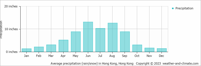 Average precipitation (rain/snow) in Hong Kong, Hong Kong   Copyright © 2023  weather-and-climate.com  
