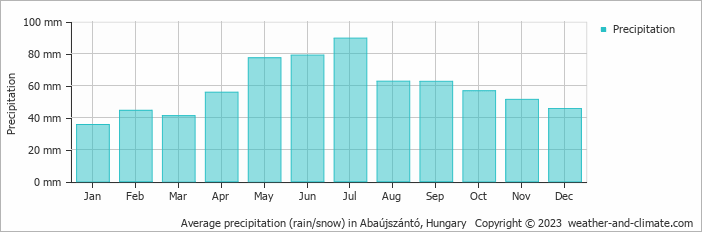Average monthly rainfall, snow, precipitation in Abaújszántó, Hungary