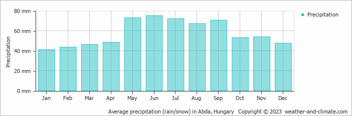 Average monthly rainfall, snow, precipitation in Abda, Hungary