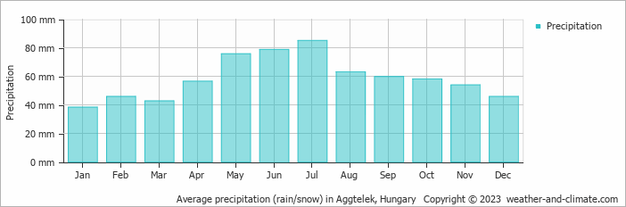 Average monthly rainfall, snow, precipitation in Aggtelek, Hungary