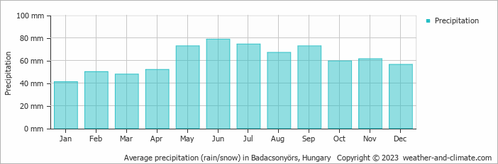 Average monthly rainfall, snow, precipitation in Badacsonyörs, Hungary