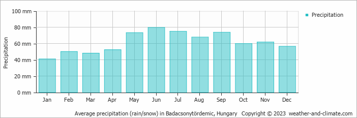 Average monthly rainfall, snow, precipitation in Badacsonytördemic, Hungary