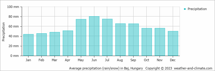 Average monthly rainfall, snow, precipitation in Baj, Hungary