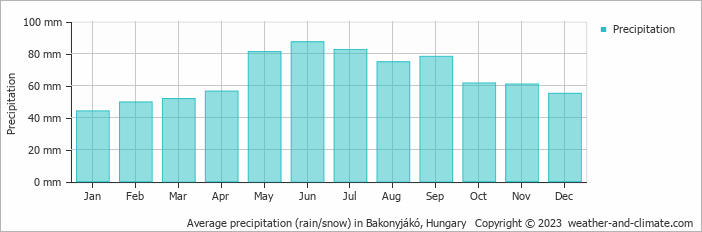 Average monthly rainfall, snow, precipitation in Bakonyjákó, Hungary