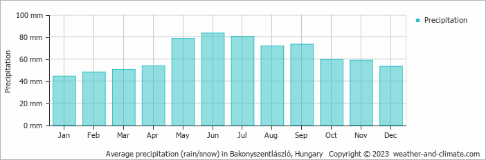 Average monthly rainfall, snow, precipitation in Bakonyszentlászló, Hungary