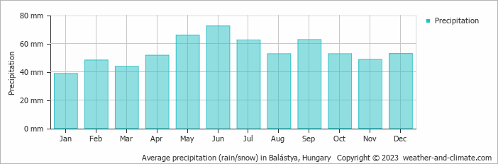 Average monthly rainfall, snow, precipitation in Balástya, Hungary