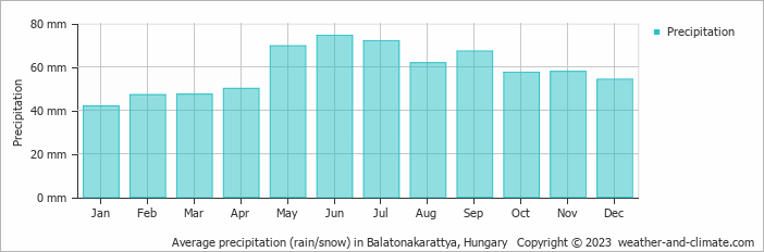 Average monthly rainfall, snow, precipitation in Balatonakarattya, Hungary