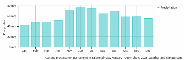 Average monthly rainfall, snow, precipitation in Balatonalmádi, 