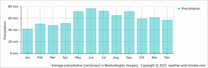 Average monthly rainfall, snow, precipitation in Balatonboglár, Hungary