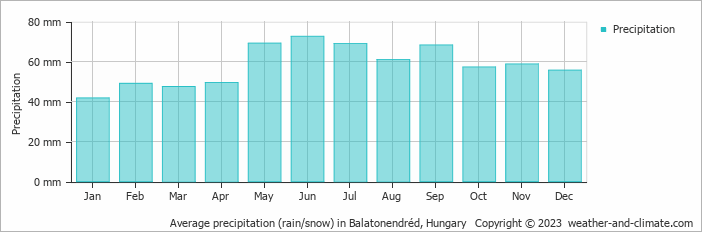 Average monthly rainfall, snow, precipitation in Balatonendréd, Hungary