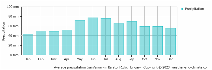 Average monthly rainfall, snow, precipitation in Balatonfůzfő, Hungary