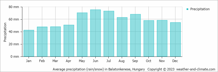 Average monthly rainfall, snow, precipitation in Balatonkenese, Hungary