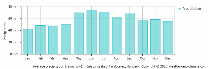 Average monthly rainfall, snow, precipitation in Balatonszabadi Fürdőtelep, Hungary