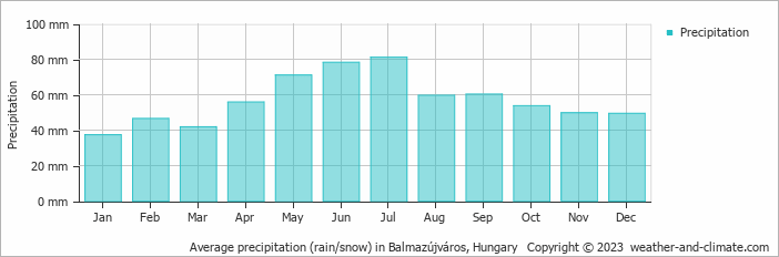 Average monthly rainfall, snow, precipitation in Balmazújváros, Hungary