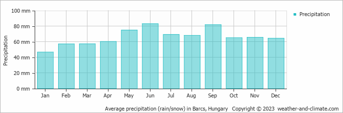 Average monthly rainfall, snow, precipitation in Barcs, Hungary