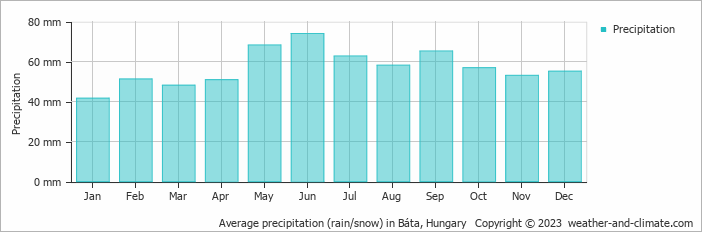 Average monthly rainfall, snow, precipitation in Báta, Hungary