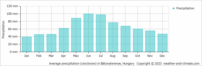 Average monthly rainfall, snow, precipitation in Bátonyterenye, Hungary