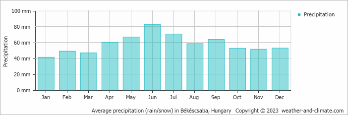 Average monthly rainfall, snow, precipitation in Békéscsaba, Hungary