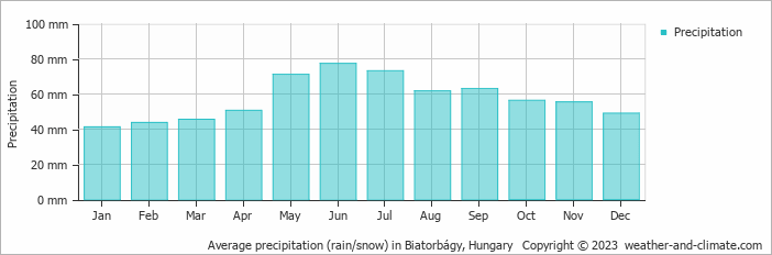Average monthly rainfall, snow, precipitation in Biatorbágy, Hungary