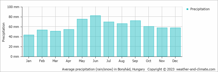 Average monthly rainfall, snow, precipitation in Bonyhád, Hungary