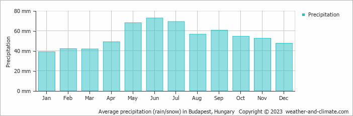 Average monthly rainfall, snow, precipitation in Budapest, Hungary