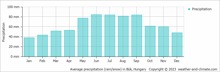 Average monthly rainfall, snow, precipitation in Bük, Hungary