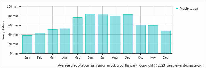 Average monthly rainfall, snow, precipitation in Bukfurdo, Hungary