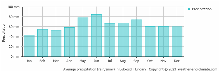 Average monthly rainfall, snow, precipitation in Bükkösd, Hungary